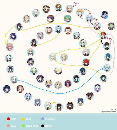 Genshin Impact Relationship Chart